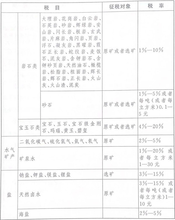 《中华人民共和国资源税法》自2020年9月1日起施行