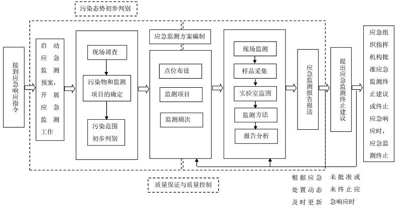 《重特大突发环境事件空气应急监测工作规程》环办监测函〔2022〕231号