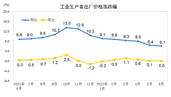 2022年6月份工业生产者出厂价格同比上涨6.1% 环比持平