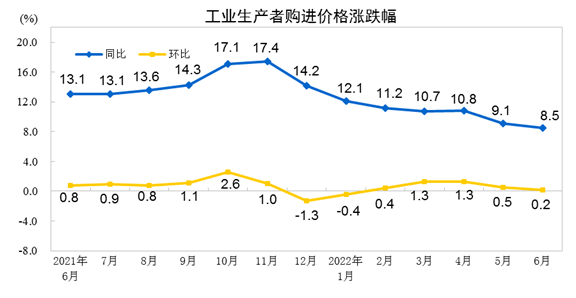 2022年6月份工业生产者出厂价格同比上涨6.1% 环比持平