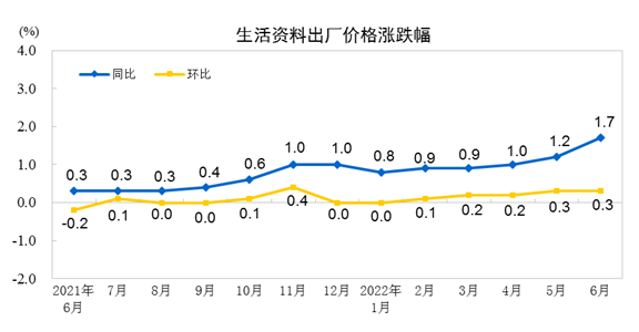2022年6月份工业生产者出厂价格同比上涨6.1% 环比持平