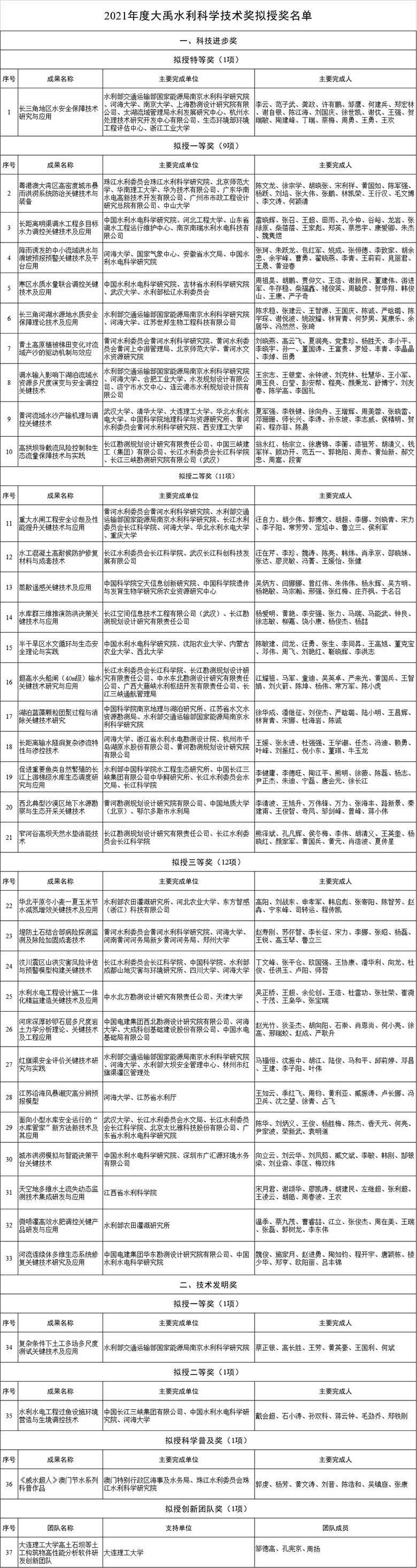 大禹水利科学技术奖(简称“大禹奖”)简介