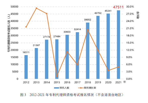 《全国专利代理行业发展状况（2021年）》显示：我国专利代理行业发展平稳有序