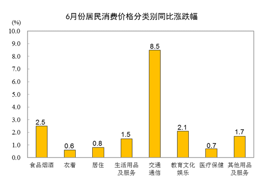 2022年6月份居民消费价格同比上涨2.5% 环比持平