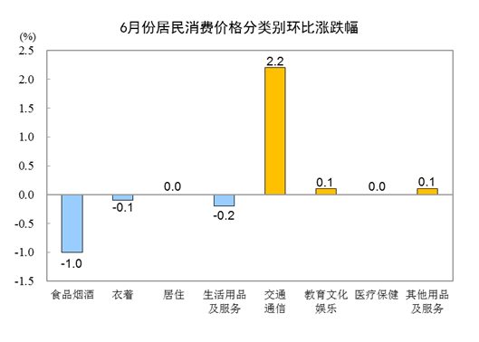 2022年6月份居民消费价格同比上涨2.5% 环比持平