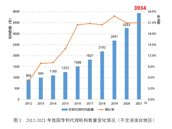 《全国专利代理行业发展状况（2021年）》显示：我国专利代理行业发展平稳有序