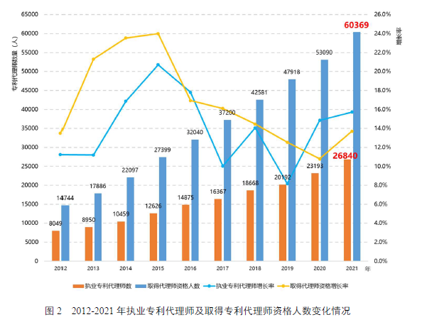 《全国专利代理行业发展状况（2021年）》显示：我国专利代理行业发展平稳有序