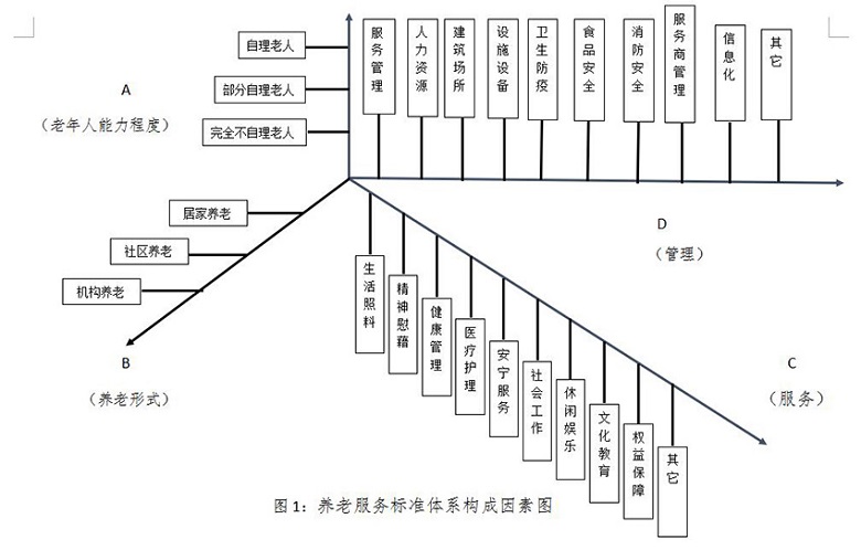 《养老服务标准体系建设指南》民发〔2017〕145号