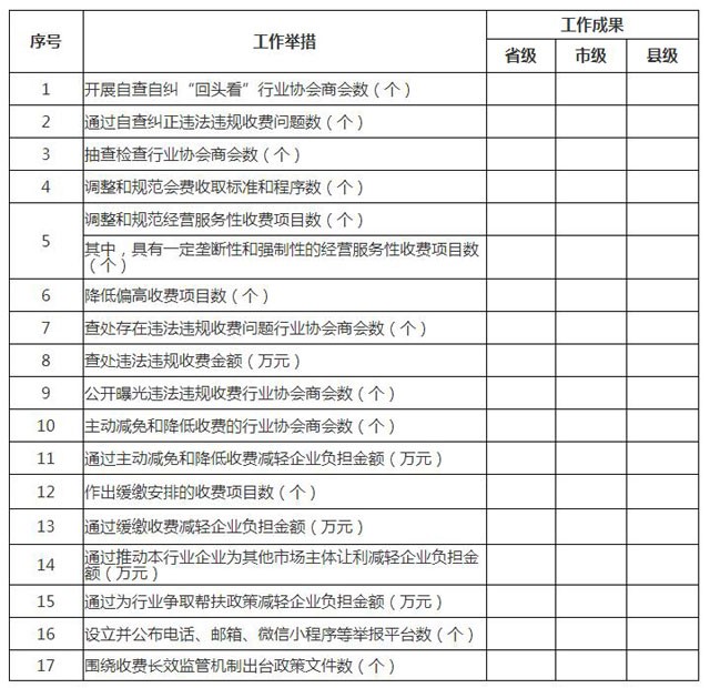 关于开展行业协会商会乱收费专项清理整治“回头看”工作的通知（民发〔2022〕54号）