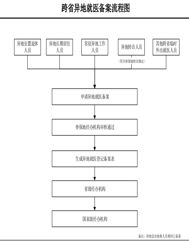 国家医保局 财政部关于进一步做好基本医疗保险跨省异地就医直接结算工作的通知（医保发〔2022〕22号）
