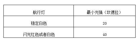 《载人自由气球适航规定》交通运输部令2022年 第21号