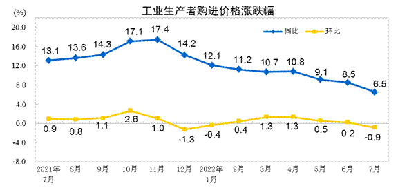 2022年7月份工业生产者出厂价格同比上涨4.2% 环比下降1.3%