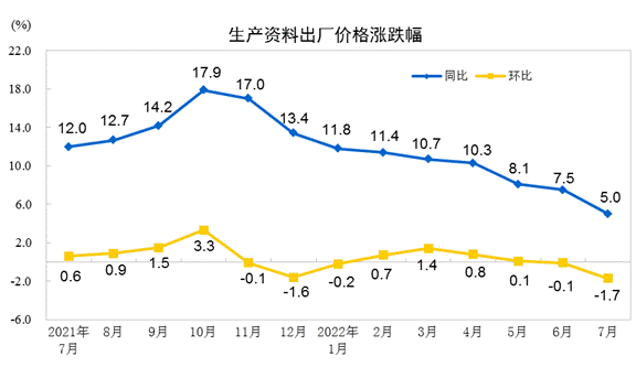 2022年7月份工业生产者出厂价格同比上涨4.2% 环比下降1.3%