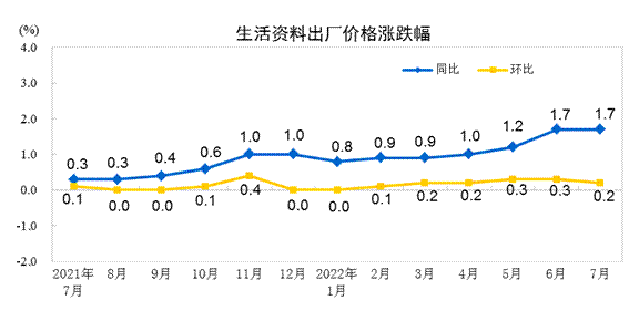 2022年7月份工业生产者出厂价格同比上涨4.2% 环比下降1.3%