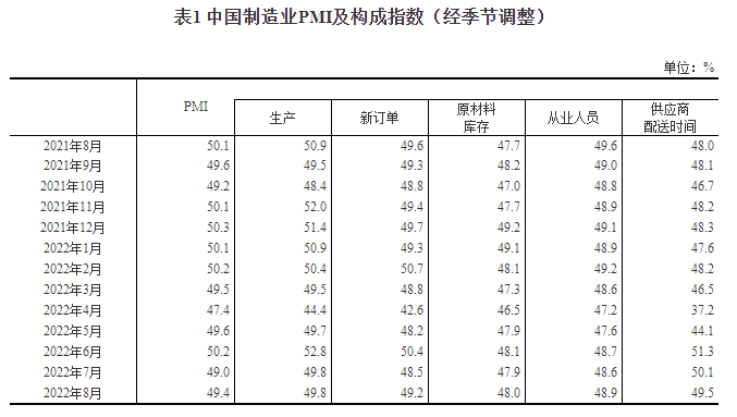 2022年8月中国采购经理指数运行情况