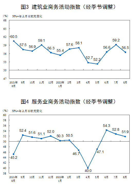 2022年8月中国采购经理指数运行情况