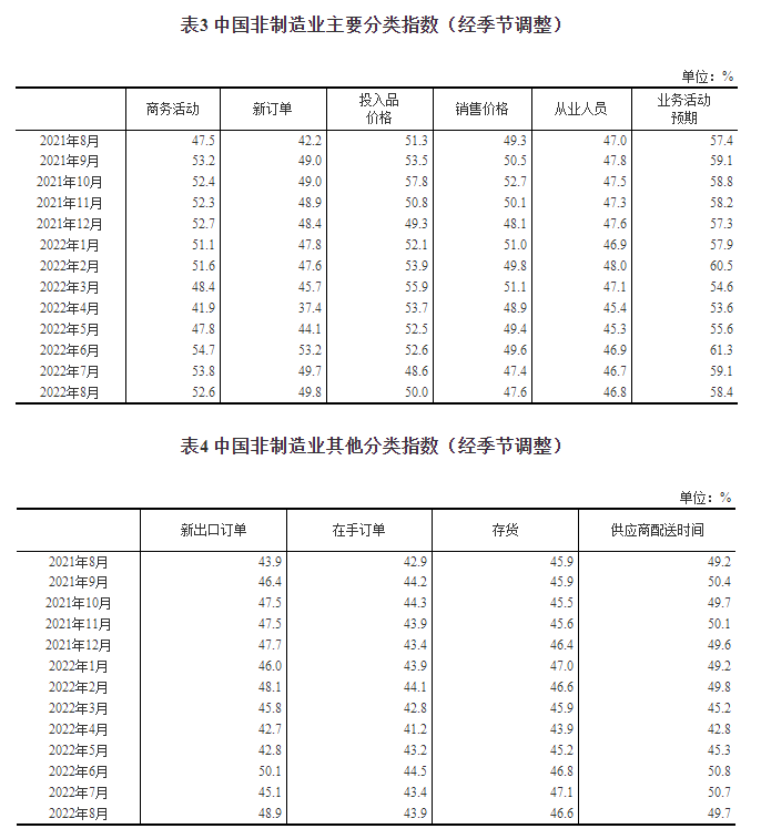 2022年8月中国采购经理指数运行情况