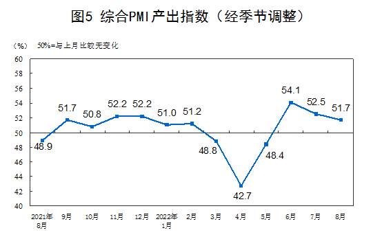 2022年8月中国采购经理指数运行情况