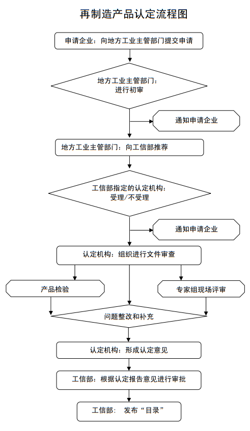 《再制造产品认定实施指南》工信厅节〔2010〕129号