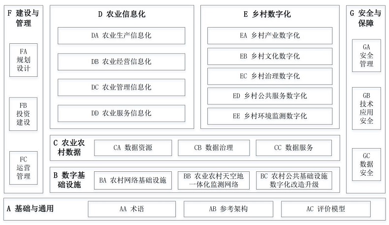 《数字乡村标准体系建设指南》中网办发文〔2022〕17号