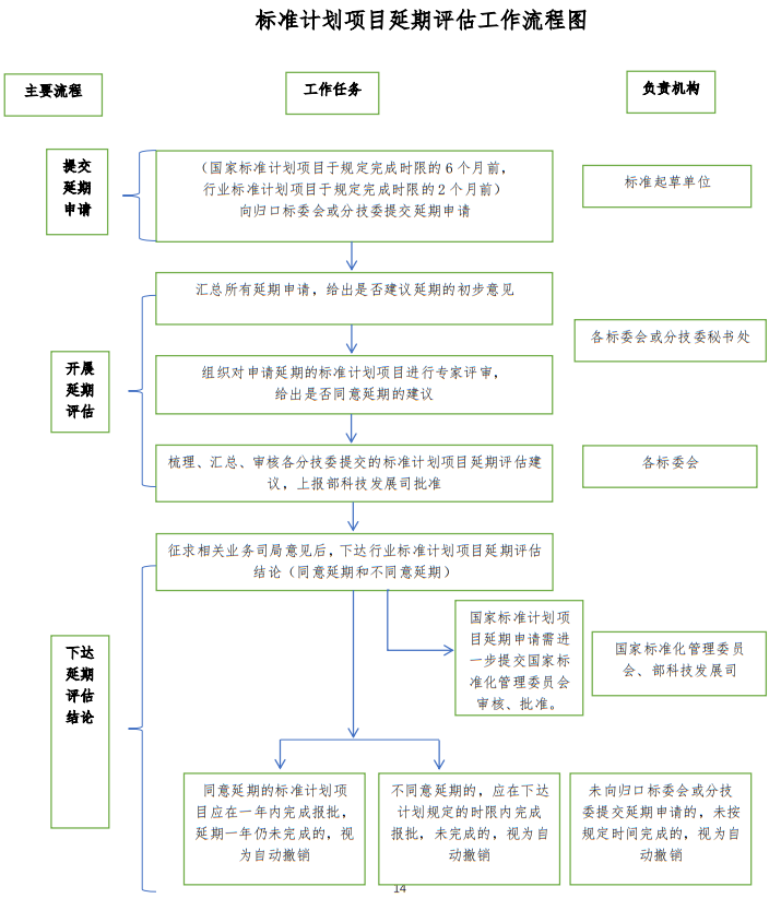 《自然资源标准立项审查、评估、复审暂行办法》自然资办函〔2022〕1966号