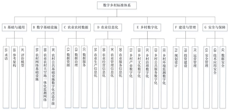 《数字乡村标准体系建设指南》中网办发文〔2022〕17号