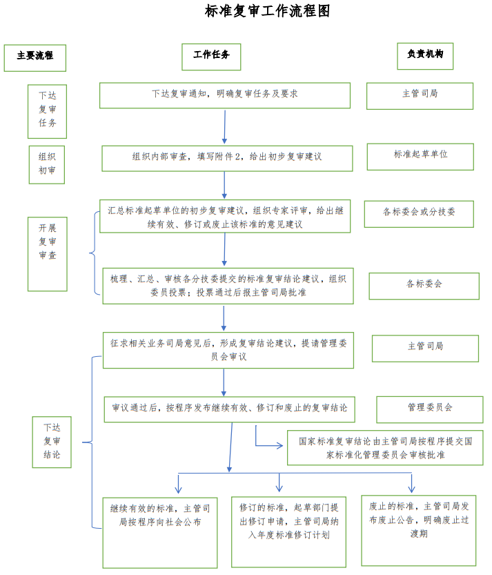 《自然资源标准立项审查、评估、复审暂行办法》自然资办函〔2022〕1966号