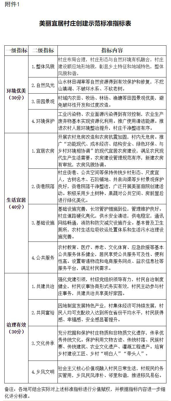 关于开展美丽宜居村庄创建示范工作的通知（农办社〔2022〕11号）