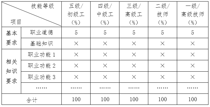 《国家职业技能标准编制技术规程》人社厅发〔2018〕26号