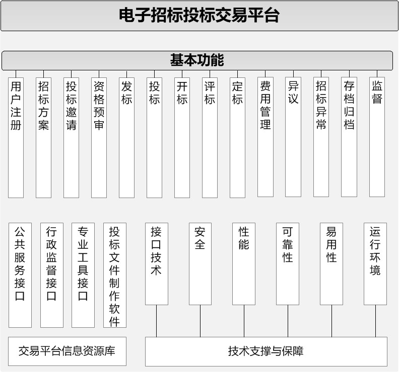 《电子招标投标系统技术规范--第1部分》交易平台技术规范