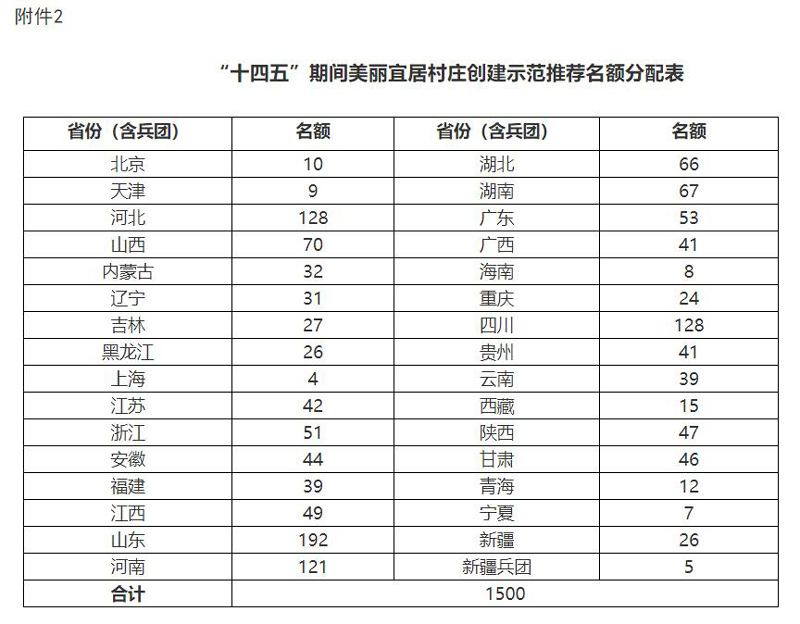 关于开展美丽宜居村庄创建示范工作的通知（农办社〔2022〕11号）