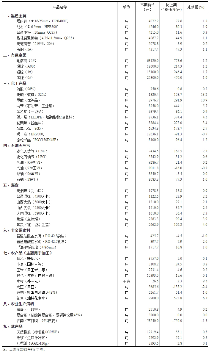 2022年10月上旬流通领域重要生产资料市场价格变动情况