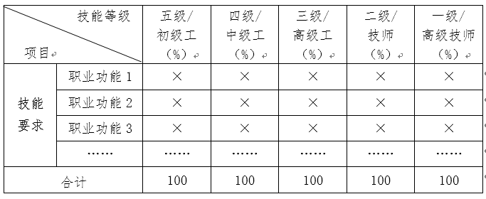 《国家职业技能标准编制技术规程》人社厅发〔2018〕26号