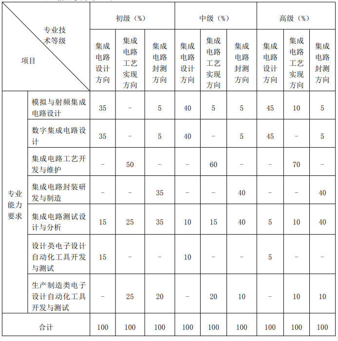 集成电路工程技术人员国家职业技术技能标准(2021年版)