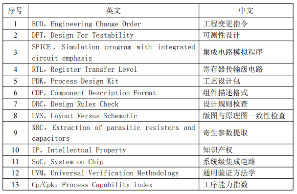 集成电路工程技术人员国家职业技术技能标准(2021年版)
