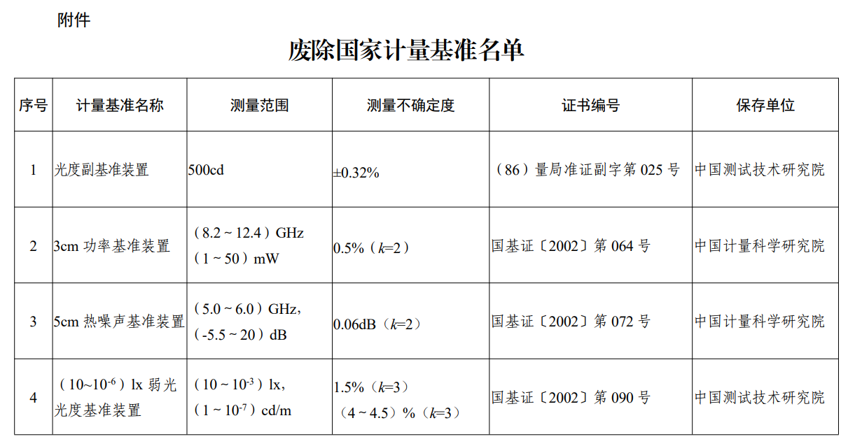 市场监管总局关于废除部分国家计量基准的公告（2022年第35号）