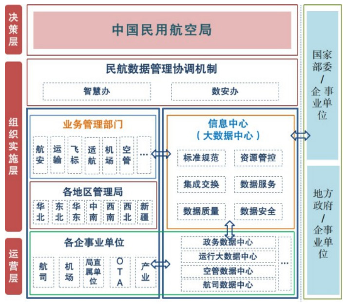中国民用航空局关于印发《关于民航大数据建设发展的指导意见》民航发〔2022〕53号