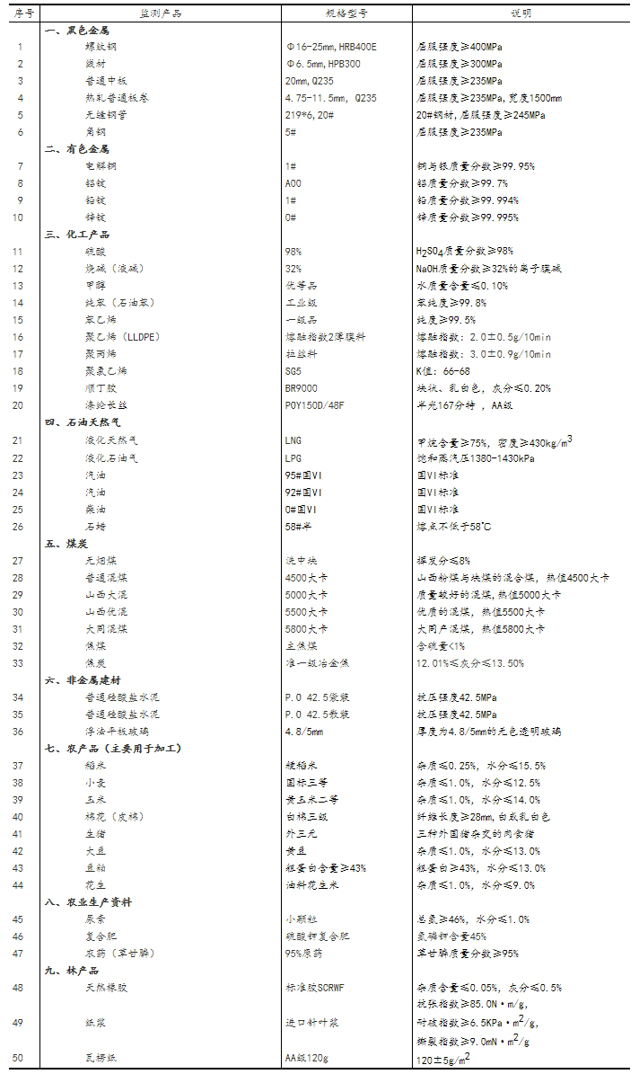2022年10月上旬流通领域重要生产资料市场价格变动情况