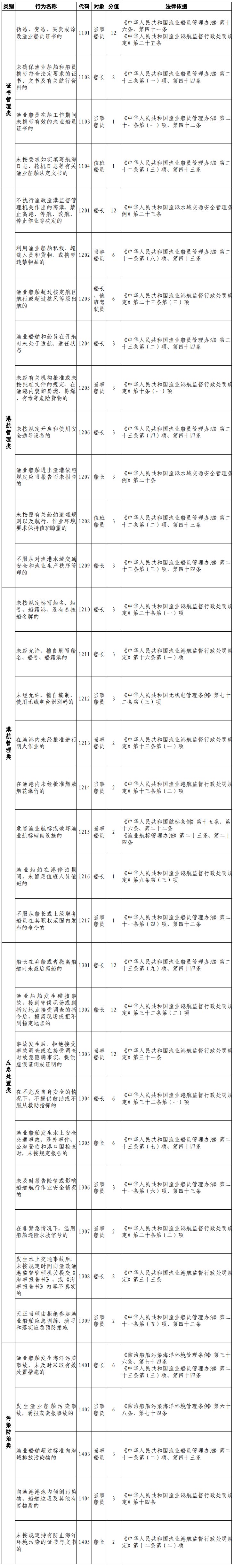 《海洋渔业船员违法违规记分办法》农渔发〔2022〕10号