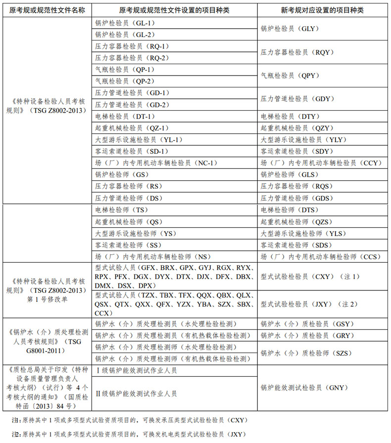 市场监管总局办公厅关于特种设备检验人员考核等有关事项的通知（市监特设发〔2022〕93号）
