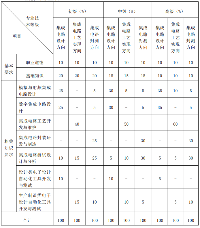 集成电路工程技术人员国家职业技术技能标准(2021年版)