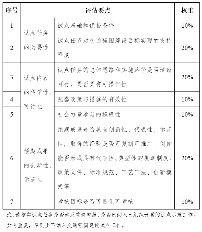 交通运输部办公厅印发《交通强国建设试点工作管理办法（试行）》交办规划〔2022〕61号