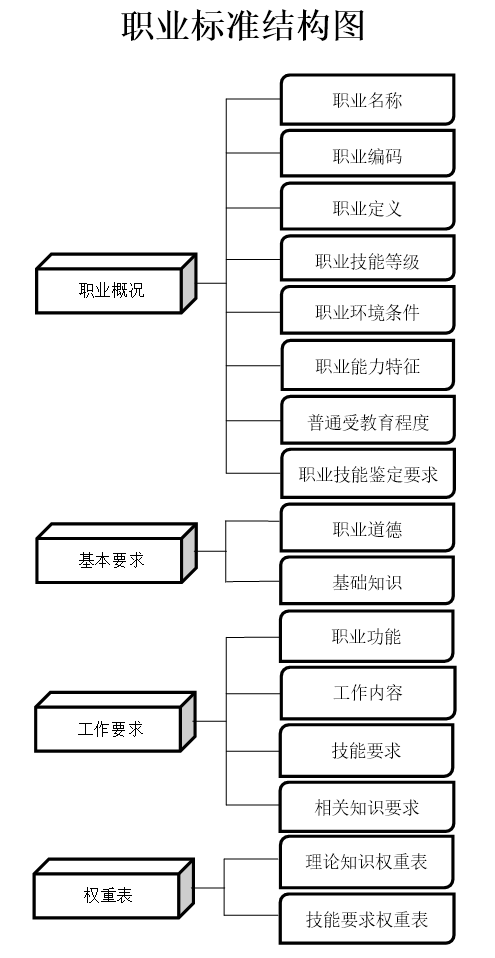 《国家职业技能标准编制技术规程》人社厅发〔2018〕26号