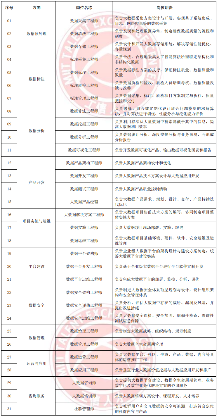 《大数据产业人才岗位能力要求》T/MIITEC 006-2021