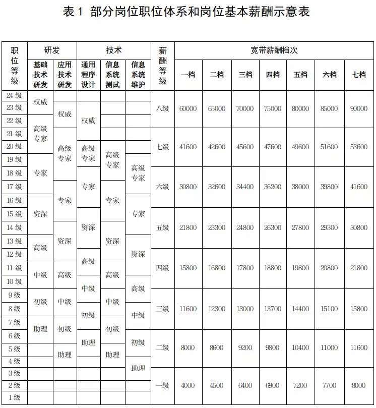 《国有企业科技人才薪酬分配指引》人社厅发〔2022〕54号