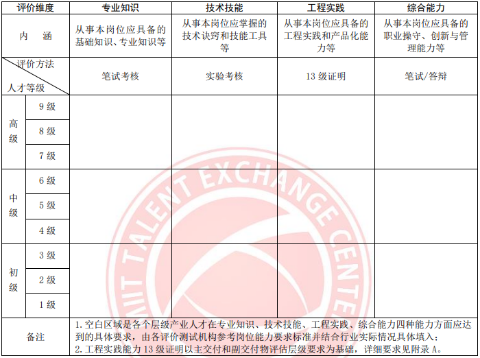 《工业和信息化人才岗位能力评价通则》T/MIITEC 004-2021