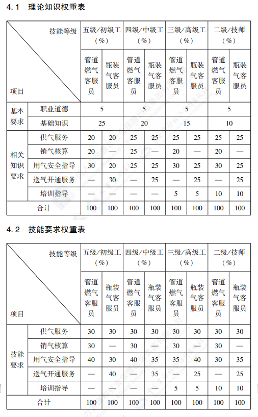 燃气供应服务员国家职业技能标准（2021年版）