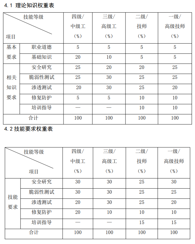 信息安全测试员国家职业技能标准（2021年版）