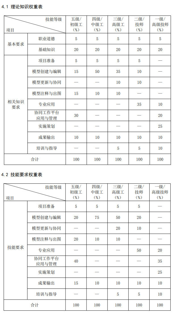 建筑信息模型（BIM）技术员L国家职业技能标准（2021年版）