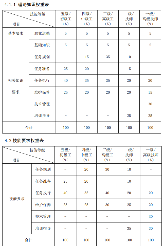 无人机驾驶员国家职业技能标准（2021 年版）